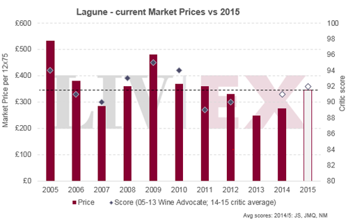 拉拉貢Lagune2015年發(fā)行價(jià)高于去年