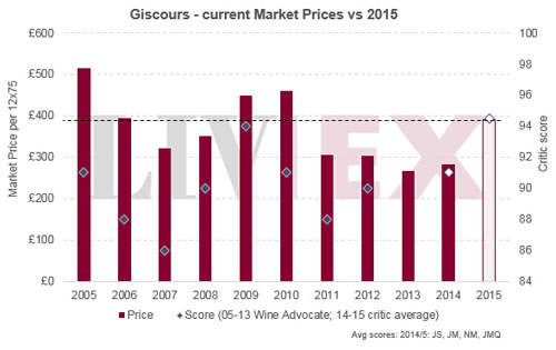 美人魚(yú)Giscours 2015年價(jià)格發(fā)布
