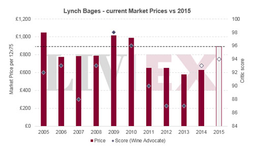 正牌酒靚茨伯Lynch Bages 近幾年發(fā)布價格