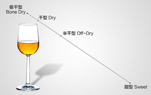 各類葡萄酒的甜度標(biāo)準(zhǔn)