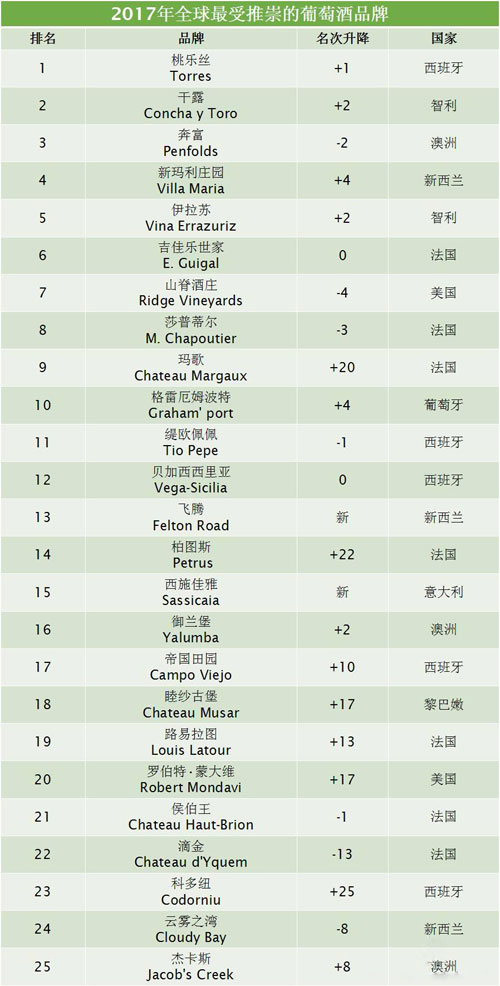 2017全球50個(gè)最受推崇的葡萄酒品牌