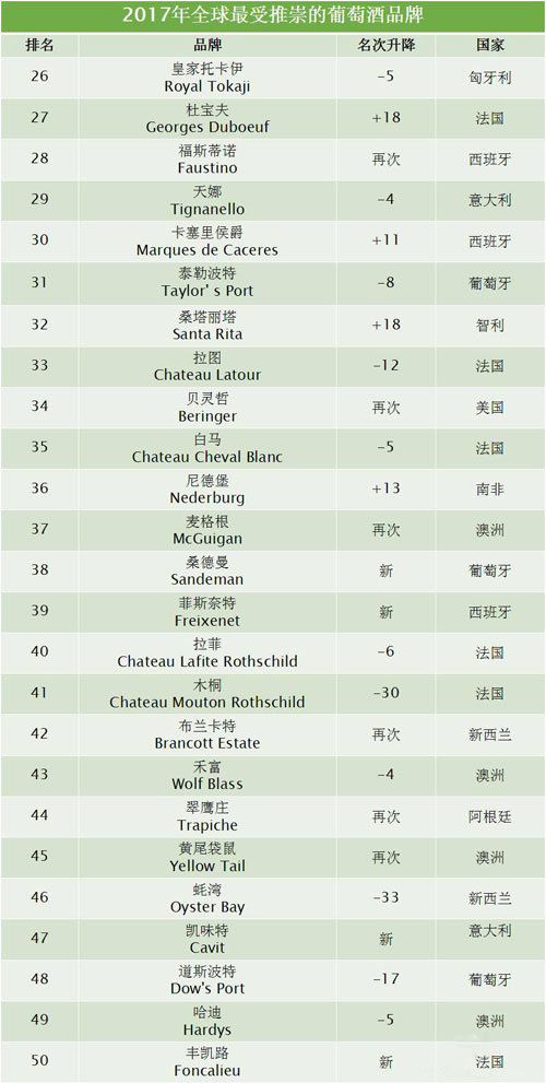 2017全球50個(gè)最受推崇的葡萄酒品牌