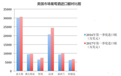 2017年一季度美國進(jìn)口葡萄酒市場研究報(bào)告