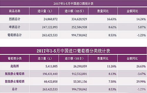 2017年1-5月中國市場進(jìn)口葡萄酒量增額降