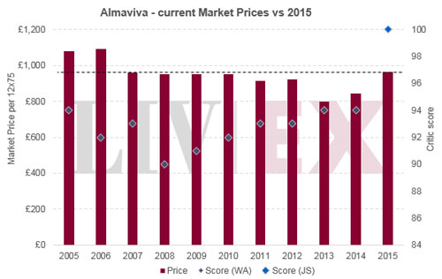 活靈魂Almaviva 2015年份期酒數(shù)據(jù)