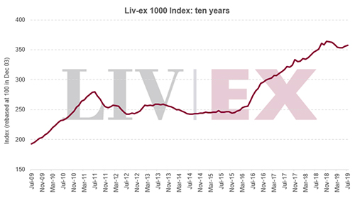 七月Liv-ex1000指數(shù)同比上月上升0.49%