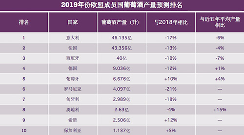 2019年份歐盟28國葡萄酒產(chǎn)量預(yù)測前十排名