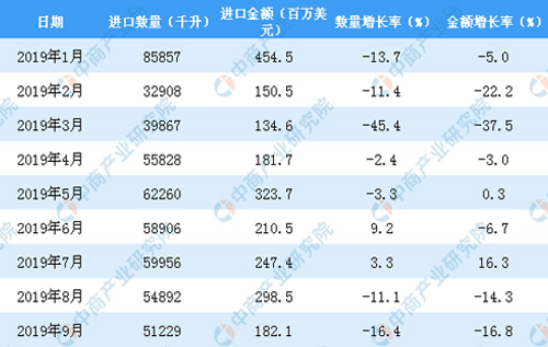 019年1-9月中國葡萄酒進口數(shù)量及金額增長率情況