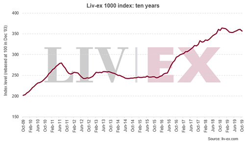 Liv-ex：10月份優(yōu)質(zhì)葡萄酒價格下跌