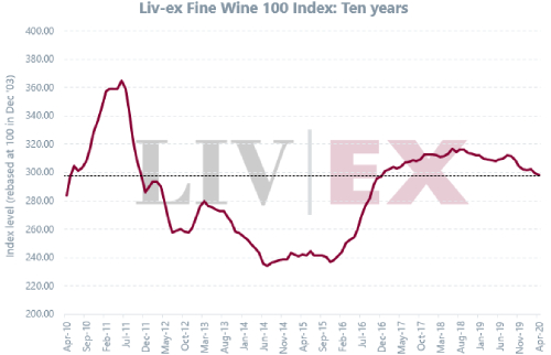 Liv-ex優(yōu)質(zhì)葡萄酒100指數(shù)4月波動(dòng)0.3％